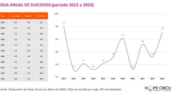 Psicología positiva: abordar la salud mental para frenar suicidios en México