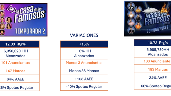 HCM: La 2a. temporada de La Casa de los Famosos México supera la audiencia femenina y millennial