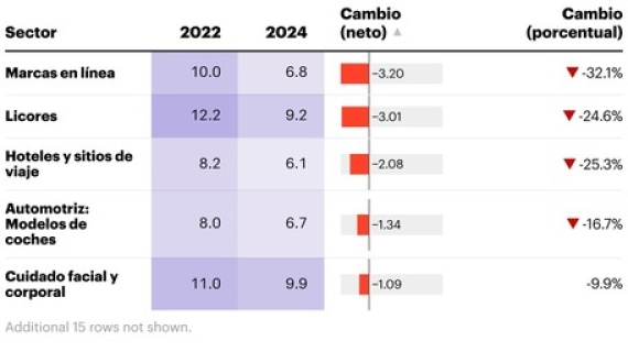 ¿Cómo impacta el alza de precios en la valoración de las marcas?