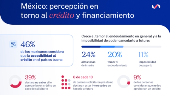 Apunta a ofrecer crédito al 99% de los mexicanos