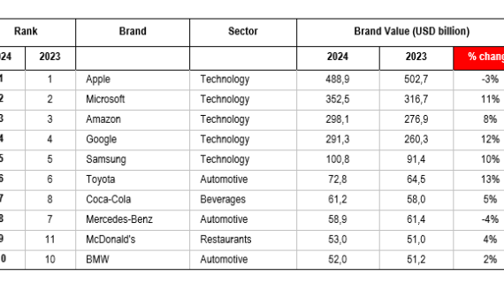  Informe Best Global Brands 2024