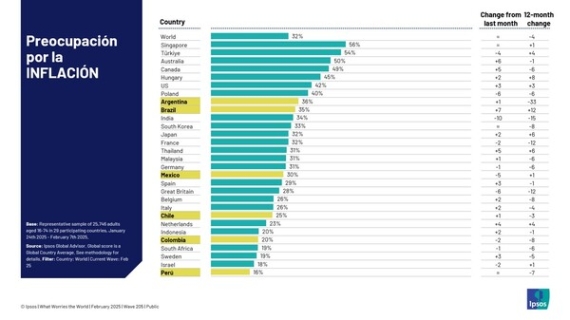 ¿Qué preocupa al mundo? Un estudio revela las principales inquietudes globales