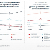 50% de los mexicanos cree estar bien informados sobre la contingencia sanitaria 