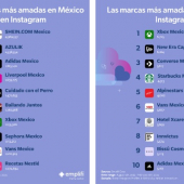¿Cuáles son las marcas más queridas por los mexicanos en Instagram?