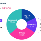 The Gauge México evoluciona y ofrece medición más precisa de streaming