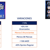 HCM: La 2a. temporada de La Casa de los Famosos México supera la audiencia femenina y millennial