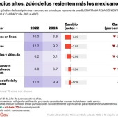 ¿Cómo impacta el alza de precios en la valoración de las marcas?