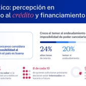 Apunta a ofrecer crédito al 99% de los mexicanos