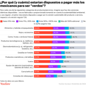  Mexicanos pagan más por ropa y comida sustentables