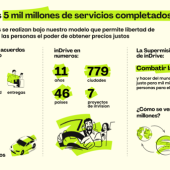 inDrive supera los 5,000 millones de servicios a nivel global