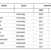  Informe Best Global Brands 2024