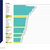 ¿Qué preocupa al mundo? Un estudio revela las principales inquietudes globales